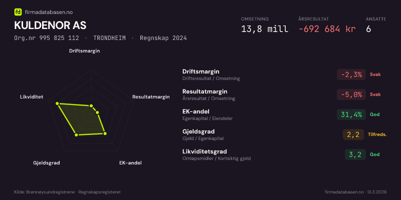 Økonomisk helseprofil for KULDENOR AS (Org.nr 995 825 112) i TRONDHEIM. Omsetning 13,8 mill, årsresultat −692 684 kr, driftsmargin -2,3 %, resultatmargin -5,0 %, EK-andel 31,4 %, gjeldsgrad 2,2, likviditetsgrad 3,2. Regnskap 2024. Kilde: firmadatabasen.no