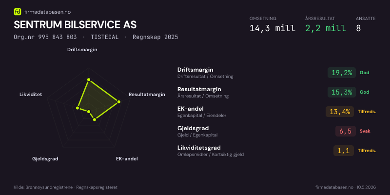 Økonomisk helseprofil for SENTRUM BILSERVICE AS (Org.nr 995 843 803) i TISTEDAL. Omsetning 14,3 mill, årsresultat 2,2 mill, driftsmargin 19,2 %, resultatmargin 15,3 %, EK-andel 13,4 %, gjeldsgrad 6,5, likviditetsgrad 1,1. Regnskap 2025. Kilde: firmadatabasen.no