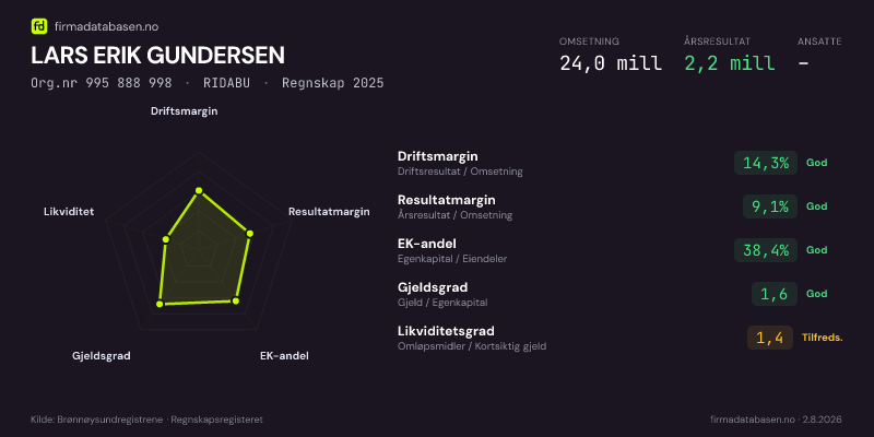 Økonomisk helseprofil for LARS ERIK GUNDERSEN (Org.nr 995 888 998) i RIDABU. Omsetning 24,0 mill, årsresultat 2,2 mill, driftsmargin 14,3 %, resultatmargin 9,1 %, EK-andel 38,4 %, gjeldsgrad 1,6, likviditetsgrad 1,4. Regnskap 2025. Kilde: firmadatabasen.no