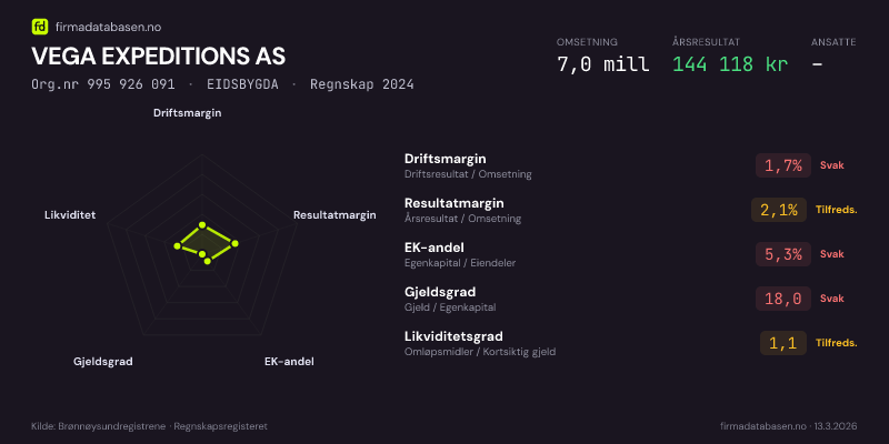 Økonomisk helseprofil for VEGA EXPEDITIONS AS (Org.nr 995 926 091) i EIDSBYGDA. Omsetning 7,0 mill, årsresultat 144 118 kr, driftsmargin 1,7 %, resultatmargin 2,1 %, EK-andel 5,3 %, gjeldsgrad 18,0, likviditetsgrad 1,1. Regnskap 2024. Kilde: firmadatabasen.no