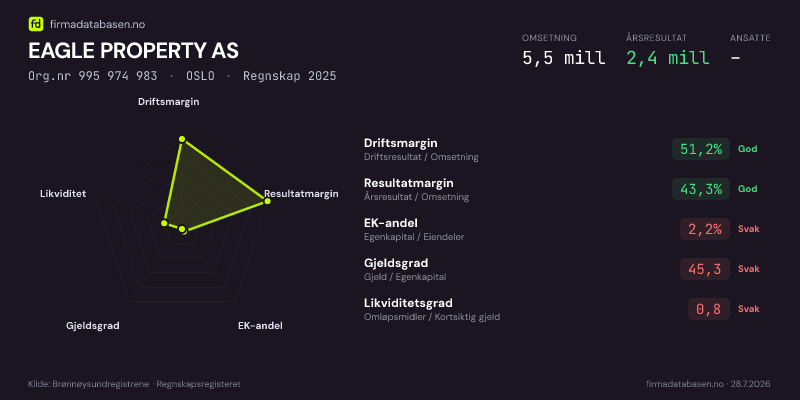 Økonomisk helseprofil for EAGLE PROPERTY AS (Org.nr 995 974 983) i OSLO. Omsetning 5,5 mill, årsresultat 2,4 mill, driftsmargin 51,2 %, resultatmargin 43,3 %, EK-andel 2,2 %, gjeldsgrad 45,3, likviditetsgrad 0,8. Regnskap 2025. Kilde: firmadatabasen.no