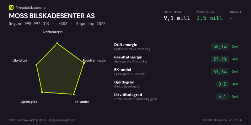Økonomisk helseprofil for MOSS BILSKADESENTER AS (Org.nr 995 992 019) i MOSS. Omsetning 9,1 mill, årsresultat 3,5 mill, driftsmargin 48,1 %, resultatmargin 37,9 %, EK-andel 67,6 %, gjeldsgrad 0,5, likviditetsgrad 3,1. Regnskap 2025. Kilde: firmadatabasen.no