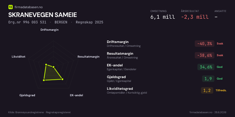 Økonomisk helseprofil for SKRANEVEGEN SAMEIE (Org.nr 996 003 531) i BERGEN. Omsetning 6,1 mill, årsresultat −2,3 mill, driftsmargin -40,3 %, resultatmargin -38,6 %, EK-andel 34,6 %, gjeldsgrad 1,9, likviditetsgrad 1,2. Regnskap 2025. Kilde: firmadatabasen.no