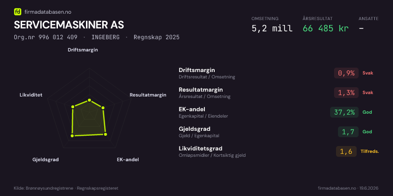 Økonomisk helseprofil for SERVICEMASKINER AS (Org.nr 996 012 409) i INGEBERG. Omsetning 5,2 mill, årsresultat 66 485 kr, driftsmargin 0,9 %, resultatmargin 1,3 %, EK-andel 37,2 %, gjeldsgrad 1,7, likviditetsgrad 1,6. Regnskap 2025. Kilde: firmadatabasen.no