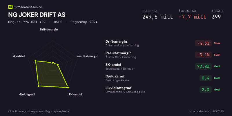 Økonomisk helseprofil for NG JOKER DRIFT AS (Org.nr 996 031 497) i OSLO. Omsetning 249,5 mill, årsresultat −7,7 mill, driftsmargin -4,3 %, resultatmargin -3,1 %, EK-andel 72,8 %, gjeldsgrad 0,4, likviditetsgrad 2,8. Regnskap 2024. Kilde: firmadatabasen.no