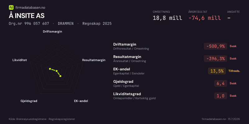Økonomisk helseprofil for Å INSITE AS (Org.nr 996 057 607) i DRAMMEN. Omsetning 18,8 mill, årsresultat −74,6 mill, driftsmargin -500,9 %, resultatmargin -396,3 %, EK-andel 13,5 %, gjeldsgrad 6,4, likviditetsgrad 1,0. Regnskap 2025. Kilde: firmadatabasen.no