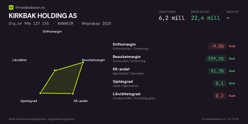 Økonomisk helseprofil for KIRKBAK HOLDING AS (Org.nr 996 137 155) i RANHEIM. Omsetning 6,2 mill, årsresultat 22,4 mill, driftsmargin -9,0 %, resultatmargin 359,1 %, EK-andel 91,3 %, gjeldsgrad 0,1, likviditetsgrad 0,2. Regnskap 2025. Kilde: firmadatabasen.no