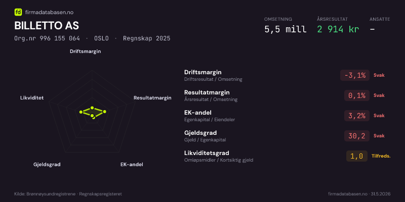 Økonomisk helseprofil for BILLETTO AS (Org.nr 996 155 064) i OSLO. Omsetning 5,5 mill, årsresultat 2 914 kr, driftsmargin -3,1 %, resultatmargin 0,1 %, EK-andel 3,2 %, gjeldsgrad 30,2, likviditetsgrad 1,0. Regnskap 2025. Kilde: firmadatabasen.no