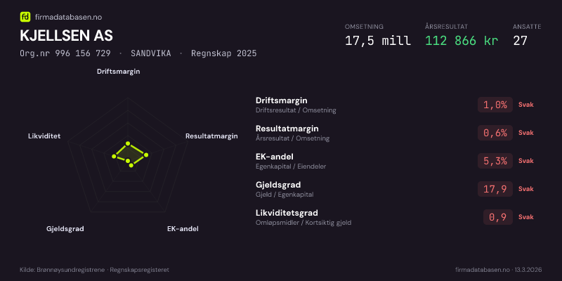 Økonomisk helseprofil for KJELLSEN AS (Org.nr 996 156 729) i SANDVIKA. Omsetning 17,5 mill, årsresultat 112 866 kr, driftsmargin 1,0 %, resultatmargin 0,6 %, EK-andel 5,3 %, gjeldsgrad 17,9, likviditetsgrad 0,9. Regnskap 2025. Kilde: firmadatabasen.no