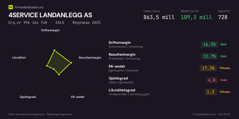 Økonomisk helseprofil for 4SERVICE LANDANLEGG AS (Org.nr 996 164 748) i OSLO. Omsetning 863,5 mill, årsresultat 109,3 mill, driftsmargin 16,5 %, resultatmargin 12,7 %, EK-andel 17,3 %, gjeldsgrad 4,8, likviditetsgrad 1,2. Regnskap 2025. Kilde: firmadatabasen.no