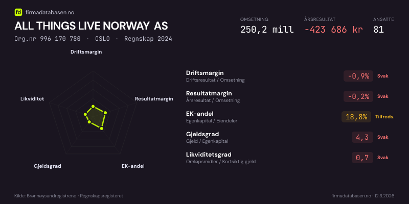 Økonomisk helseprofil for ALL THINGS LIVE NORWAY AS (Org.nr 996 170 780) i OSLO. Omsetning 250,2 mill, årsresultat −423 686 kr, driftsmargin -0,9 %, resultatmargin -0,2 %, EK-andel 18,8 %, gjeldsgrad 4,3, likviditetsgrad 0,7. Regnskap 2024. Kilde: firmadatabasen.no