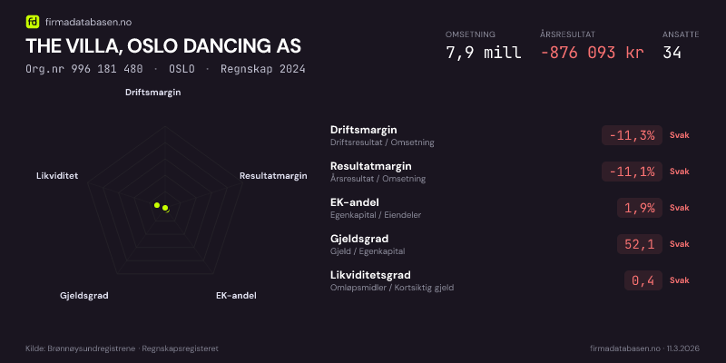 Økonomisk helseprofil for THE VILLA, OSLO DANCING AS (Org.nr 996 181 480) i OSLO. Omsetning 7,9 mill, årsresultat −876 093 kr, driftsmargin -11,3 %, resultatmargin -11,1 %, EK-andel 1,9 %, gjeldsgrad 52,1, likviditetsgrad 0,4. Regnskap 2024. Kilde: firmadatabasen.no