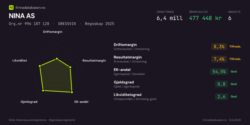 Økonomisk helseprofil for NINA AS (Org.nr 996 187 128) i GRESSVIK. Omsetning 6,4 mill, årsresultat 477 448 kr, driftsmargin 8,3 %, resultatmargin 7,4 %, EK-andel 54,5 %, gjeldsgrad 0,8, likviditetsgrad 2,6. Regnskap 2025. Kilde: firmadatabasen.no