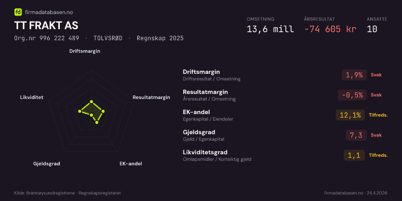 Økonomisk helseprofil for TT FRAKT AS (Org.nr 996 222 489) i TOLVSRØD. Omsetning 13,6 mill, årsresultat −74 605 kr, driftsmargin 1,9 %, resultatmargin -0,5 %, EK-andel 12,1 %, gjeldsgrad 7,3, likviditetsgrad 1,1. Regnskap 2025. Kilde: firmadatabasen.no
