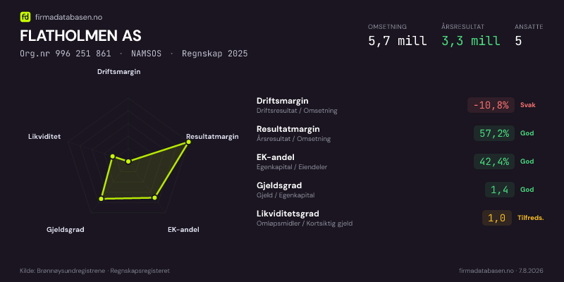 Økonomisk helseprofil for FLATHOLMEN AS (Org.nr 996 251 861) i NAMSOS. Omsetning 5,7 mill, årsresultat 3,3 mill, driftsmargin -10,8 %, resultatmargin 57,2 %, EK-andel 42,4 %, gjeldsgrad 1,4, likviditetsgrad 1,0. Regnskap 2025. Kilde: firmadatabasen.no