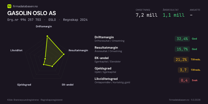 Økonomisk helseprofil for GASOLIN OSLO AS (Org.nr 996 257 703) i OSLO. Omsetning 7,2 mill, årsresultat 1,1 mill, driftsmargin 32,4 %, resultatmargin 15,7 %, EK-andel 21,2 %, gjeldsgrad 3,7, likviditetsgrad 0,4. Regnskap 2024. Kilde: firmadatabasen.no