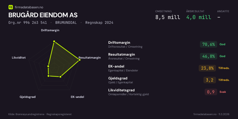 Økonomisk helseprofil for BRUGÅRD EIENDOM AS (Org.nr 996 263 541) i BRUMUNDDAL. Omsetning 8,5 mill, årsresultat 4,0 mill, driftsmargin 70,6 %, resultatmargin 46,8 %, EK-andel 23,8 %, gjeldsgrad 3,2, likviditetsgrad 0,9. Regnskap 2024. Kilde: firmadatabasen.no