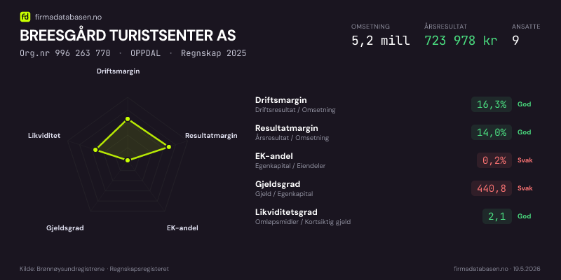 Økonomisk helseprofil for BREESGÅRD TURISTSENTER AS (Org.nr 996 263 770) i OPPDAL. Omsetning 5,2 mill, årsresultat 723 978 kr, driftsmargin 16,3 %, resultatmargin 14,0 %, EK-andel 0,2 %, gjeldsgrad 440,8, likviditetsgrad 2,1. Regnskap 2025. Kilde: firmadatabasen.no