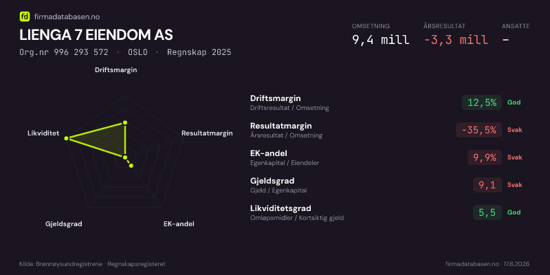 Økonomisk helseprofil for LIENGA 7 EIENDOM AS (Org.nr 996 293 572) i OSLO. Omsetning 5,6 mill, årsresultat −59,3 mill, driftsmargin -852,8 %, resultatmargin -1061,8 %, EK-andel -134,9 %, gjeldsgrad -1,7, likviditetsgrad 0,0. Regnskap 2024. Kilde: firmadatabasen.no