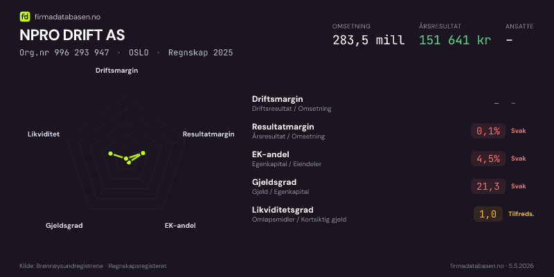 Økonomisk helseprofil for NPRO DRIFT AS (Org.nr 996 293 947) i OSLO. Omsetning 283,5 mill, årsresultat 151 641 kr, driftsmargin –, resultatmargin 0,1 %, EK-andel 4,5 %, gjeldsgrad 21,3, likviditetsgrad 1,0. Regnskap 2025. Kilde: firmadatabasen.no