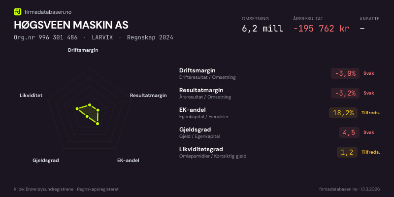 Økonomisk helseprofil for HØGSVEEN MASKIN AS (Org.nr 996 301 486) i LARVIK. Omsetning 6,2 mill, årsresultat −195 762 kr, driftsmargin -3,0 %, resultatmargin -3,2 %, EK-andel 18,2 %, gjeldsgrad 4,5, likviditetsgrad 1,2. Regnskap 2024. Kilde: firmadatabasen.no