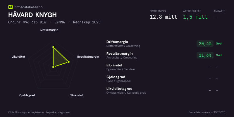 Økonomisk helseprofil for HÅVARD KNYGH (Org.nr 996 313 816) i SØMNA. Omsetning 12,8 mill, årsresultat 1,5 mill, driftsmargin 20,4 %, resultatmargin 11,6 %, EK-andel –, gjeldsgrad –, likviditetsgrad –. Regnskap 2025. Kilde: firmadatabasen.no
