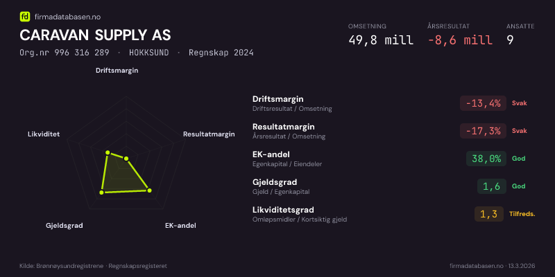 Økonomisk helseprofil for CARAVAN SUPPLY AS (Org.nr 996 316 289) i HOKKSUND. Omsetning 49,8 mill, årsresultat −8,6 mill, driftsmargin -13,4 %, resultatmargin -17,3 %, EK-andel 38,0 %, gjeldsgrad 1,6, likviditetsgrad 1,3. Regnskap 2024. Kilde: firmadatabasen.no