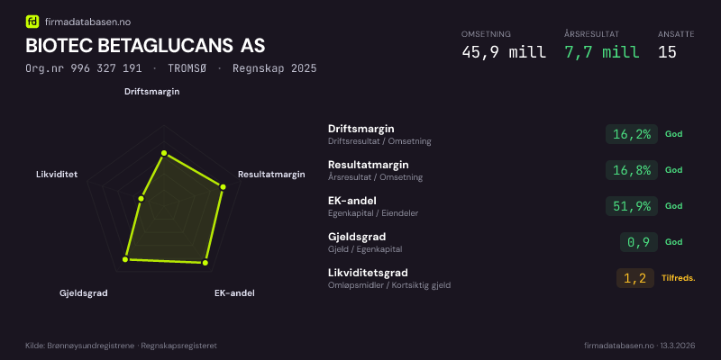 Økonomisk helseprofil for BIOTEC BETAGLUCANS AS (Org.nr 996 327 191) i TROMSØ. Omsetning 45,9 mill, årsresultat 7,7 mill, driftsmargin 16,2 %, resultatmargin 16,8 %, EK-andel 51,9 %, gjeldsgrad 0,9, likviditetsgrad 1,2. Regnskap 2025. Kilde: firmadatabasen.no