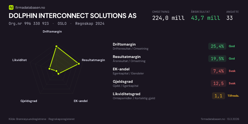 Økonomisk helseprofil for DOLPHIN INTERCONNECT SOLUTIONS AS (Org.nr 996 330 923) i OSLO. Omsetning 224,0 mill, årsresultat 43,7 mill, driftsmargin 25,4 %, resultatmargin 19,5 %, EK-andel 7,4 %, gjeldsgrad 12,5, likviditetsgrad 1,1. Regnskap 2024. Kilde: firmadatabasen.no