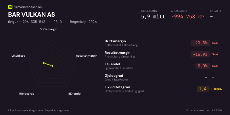 Økonomisk helseprofil for BAR VULKAN AS (Org.nr 996 335 518) i OSLO. Omsetning 5,9 mill, årsresultat −994 758 kr, driftsmargin -20,5 %, resultatmargin -16,9 %, EK-andel 0,0 %, gjeldsgrad –, likviditetsgrad 1,4. Regnskap 2024. Kilde: firmadatabasen.no