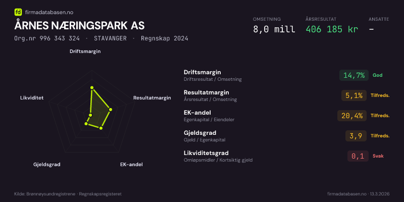 Økonomisk helseprofil for ÅRNES NÆRINGSPARK AS (Org.nr 996 343 324) i STAVANGER. Omsetning 8,0 mill, årsresultat 406 185 kr, driftsmargin 14,7 %, resultatmargin 5,1 %, EK-andel 20,4 %, gjeldsgrad 3,9, likviditetsgrad 0,1. Regnskap 2024. Kilde: firmadatabasen.no