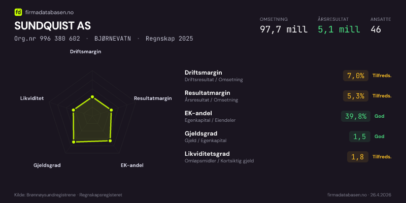 Økonomisk helseprofil for SUNDQUIST AS (Org.nr 996 380 602) i BJØRNEVATN. Omsetning 97,7 mill, årsresultat 5,1 mill, driftsmargin 7,0 %, resultatmargin 5,3 %, EK-andel 39,8 %, gjeldsgrad 1,5, likviditetsgrad 1,8. Regnskap 2025. Kilde: firmadatabasen.no