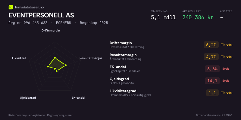 Økonomisk helseprofil for EVENTPERSONELL AS (Org.nr 996 465 683) i FORNEBU. Omsetning 5,1 mill, årsresultat 240 386 kr, driftsmargin 6,2 %, resultatmargin 4,7 %, EK-andel 6,6 %, gjeldsgrad 14,1, likviditetsgrad 1,1. Regnskap 2025. Kilde: firmadatabasen.no