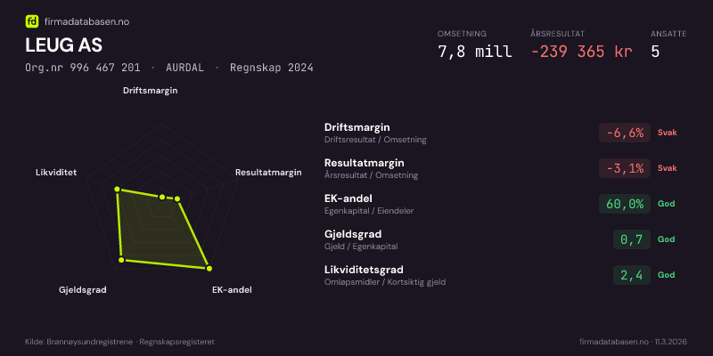 Økonomisk helseprofil for LEUG AS (Org.nr 996 467 201) i AURDAL. Omsetning 7,8 mill, årsresultat −239 365 kr, driftsmargin -6,6 %, resultatmargin -3,1 %, EK-andel 60,0 %, gjeldsgrad 0,7, likviditetsgrad 2,4. Regnskap 2024. Kilde: firmadatabasen.no