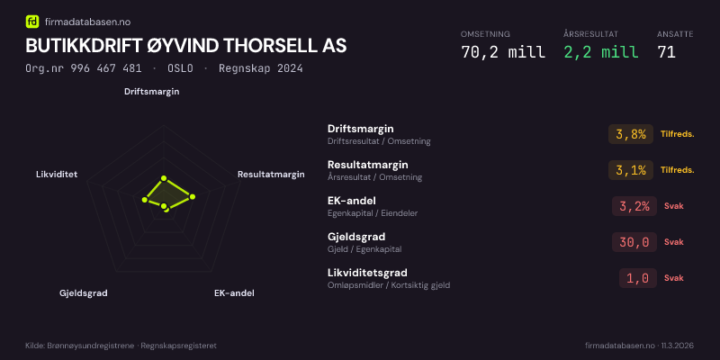 Økonomisk helseprofil for BUTIKKDRIFT ØYVIND THORSELL AS (Org.nr 996 467 481) i OSLO. Omsetning 70,2 mill, årsresultat 2,2 mill, driftsmargin 3,8 %, resultatmargin 3,1 %, EK-andel 3,2 %, gjeldsgrad 30,0, likviditetsgrad 1,0. Regnskap 2024. Kilde: firmadatabasen.no