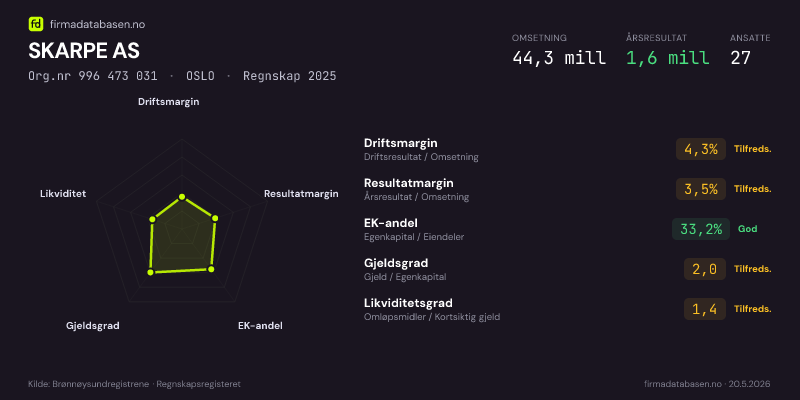 Økonomisk helseprofil for SKARPE AS (Org.nr 996 473 031) i OSLO. Omsetning 44,3 mill, årsresultat 1,6 mill, driftsmargin 4,3 %, resultatmargin 3,5 %, EK-andel 33,2 %, gjeldsgrad 2,0, likviditetsgrad 1,4. Regnskap 2025. Kilde: firmadatabasen.no