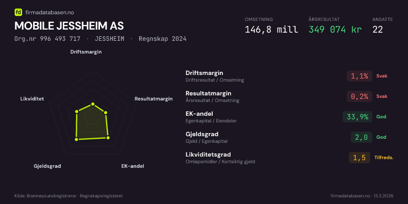 Økonomisk helseprofil for MOBILE JESSHEIM AS (Org.nr 996 493 717) i JESSHEIM. Omsetning 146,8 mill, årsresultat 349 074 kr, driftsmargin 1,1 %, resultatmargin 0,2 %, EK-andel 33,9 %, gjeldsgrad 2,0, likviditetsgrad 1,5. Regnskap 2024. Kilde: firmadatabasen.no