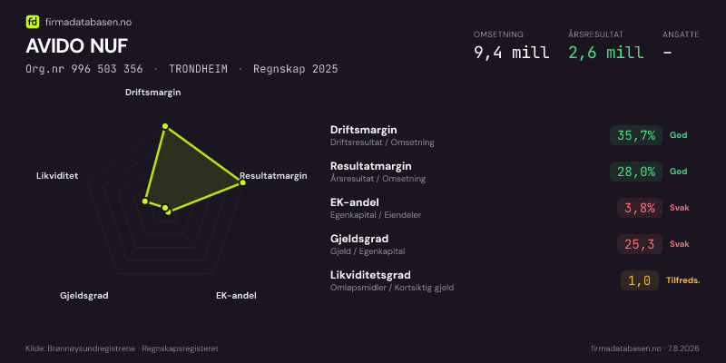 Økonomisk helseprofil for AVIDO NUF (Org.nr 996 503 356) i TRONDHEIM. Omsetning 9,4 mill, årsresultat 2,6 mill, driftsmargin 35,7 %, resultatmargin 28,0 %, EK-andel 3,8 %, gjeldsgrad 25,3, likviditetsgrad 1,0. Regnskap 2025. Kilde: firmadatabasen.no