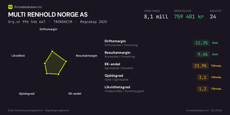 Økonomisk helseprofil for MULTI RENHOLD NORGE AS (Org.nr 996 546 667) i TRONDHEIM. Omsetning 8,1 mill, årsresultat 759 401 kr, driftsmargin 12,2 %, resultatmargin 9,4 %, EK-andel 23,9 %, gjeldsgrad 3,2, likviditetsgrad 1,2. Regnskap 2025. Kilde: firmadatabasen.no
