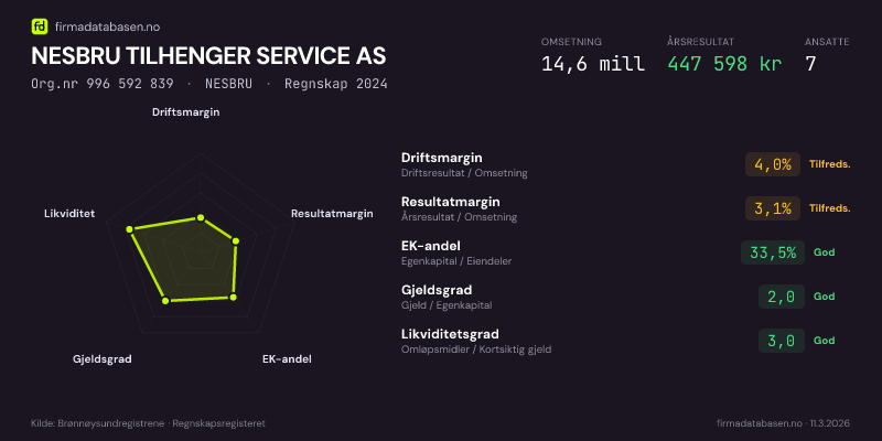 Økonomisk helseprofil for NESBRU TILHENGER SERVICE AS (Org.nr 996 592 839) i NESBRU. Omsetning 14,6 mill, årsresultat 447 598 kr, driftsmargin 4,0 %, resultatmargin 3,1 %, EK-andel 33,5 %, gjeldsgrad 2,0, likviditetsgrad 3,0. Regnskap 2024. Kilde: firmadatabasen.no