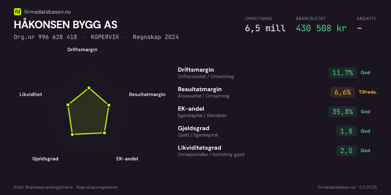 Økonomisk helseprofil for HÅKONSEN BYGG AS (Org.nr 996 628 418) i KOPERVIK. Omsetning 6,5 mill, årsresultat 430 508 kr, driftsmargin 11,7 %, resultatmargin 6,6 %, EK-andel 35,8 %, gjeldsgrad 1,8, likviditetsgrad 2,0. Regnskap 2024. Kilde: firmadatabasen.no