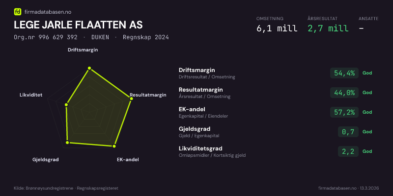Økonomisk helseprofil for LEGE JARLE FLAATTEN AS (Org.nr 996 629 392) i DUKEN. Omsetning 6,1 mill, årsresultat 2,7 mill, driftsmargin 54,4 %, resultatmargin 44,0 %, EK-andel 57,2 %, gjeldsgrad 0,7, likviditetsgrad 2,2. Regnskap 2024. Kilde: firmadatabasen.no