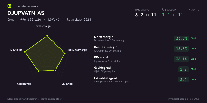 Økonomisk helseprofil for DJUPVATN AS (Org.nr 996 692 124) i LOVUND. Omsetning 6,2 mill, årsresultat 1,1 mill, driftsmargin 33,3 %, resultatmargin 18,0 %, EK-andel 36,1 %, gjeldsgrad 1,8, likviditetsgrad 8,2. Regnskap 2024. Kilde: firmadatabasen.no