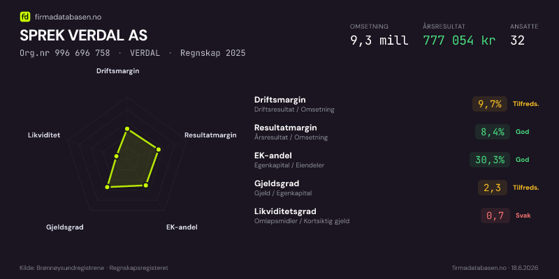 Økonomisk helseprofil for SPREK VERDAL AS (Org.nr 996 696 758) i VERDAL. Omsetning 9,3 mill, årsresultat 777 054 kr, driftsmargin 9,7 %, resultatmargin 8,4 %, EK-andel 30,3 %, gjeldsgrad 2,3, likviditetsgrad 0,7. Regnskap 2025. Kilde: firmadatabasen.no
