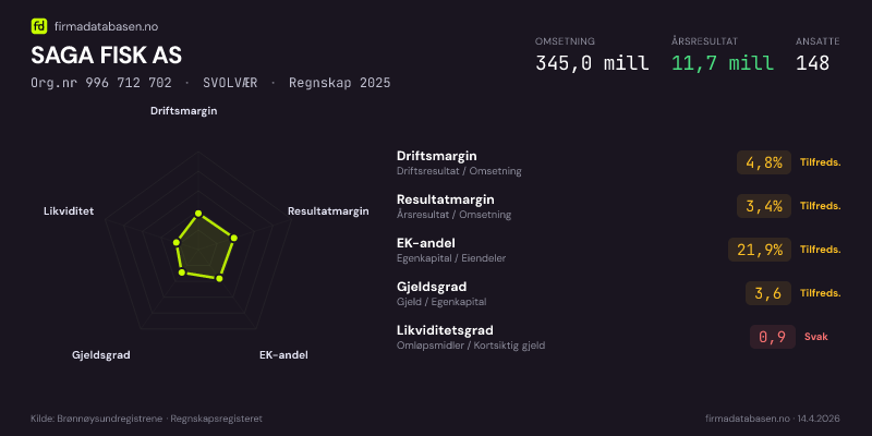 Økonomisk helseprofil for SAGA FISK AS (Org.nr 996 712 702) i SVOLVÆR. Omsetning 345,0 mill, årsresultat 11,7 mill, driftsmargin 4,8 %, resultatmargin 3,4 %, EK-andel 21,9 %, gjeldsgrad 3,6, likviditetsgrad 0,9. Regnskap 2025. Kilde: firmadatabasen.no