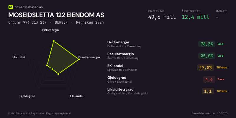 Økonomisk helseprofil for MOSEIDSLETTA 122 EIENDOM AS (Org.nr 996 713 237) i BERGEN. Omsetning 49,6 mill, årsresultat 12,4 mill, driftsmargin 78,3 %, resultatmargin 25,0 %, EK-andel 17,8 %, gjeldsgrad 4,6, likviditetsgrad 1,1. Regnskap 2024. Kilde: firmadatabasen.no
