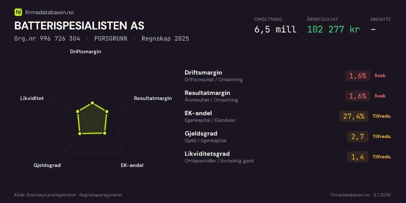 Økonomisk helseprofil for BATTERISPESIALISTEN AS (Org.nr 996 726 304) i PORSGRUNN. Omsetning 7,7 mill, årsresultat 380 663 kr, driftsmargin 6,1 %, resultatmargin 4,9 %, EK-andel 61,7 %, gjeldsgrad 0,6, likviditetsgrad 2,5. Regnskap 2024. Kilde: firmadatabasen.no
