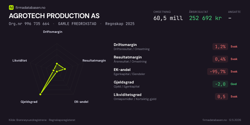 Økonomisk helseprofil for AGROTECH PRODUCTION AS (Org.nr 996 735 664) i GAMLE FREDRIKSTAD. Omsetning 60,5 mill, årsresultat 252 692 kr, driftsmargin 1,2 %, resultatmargin 0,4 %, EK-andel -95,7 %, gjeldsgrad -2,0, likviditetsgrad 0,5. Regnskap 2025. Kilde: firmadatabasen.no