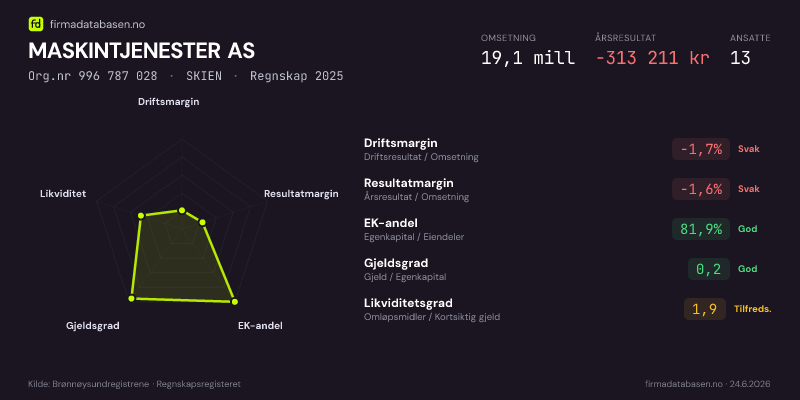 Økonomisk helseprofil for MASKINTJENESTER AS (Org.nr 996 787 028) i SKIEN. Omsetning 19,1 mill, årsresultat −313 211 kr, driftsmargin -1,7 %, resultatmargin -1,6 %, EK-andel 81,9 %, gjeldsgrad 0,2, likviditetsgrad 1,9. Regnskap 2025. Kilde: firmadatabasen.no
