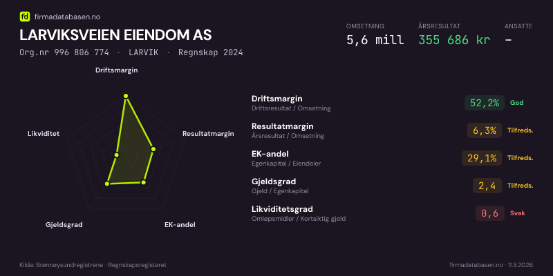 Økonomisk helseprofil for LARVIKSVEIEN EIENDOM AS (Org.nr 996 806 774) i LARVIK. Omsetning 5,6 mill, årsresultat 355 686 kr, driftsmargin 52,2 %, resultatmargin 6,3 %, EK-andel 29,1 %, gjeldsgrad 2,4, likviditetsgrad 0,6. Regnskap 2024. Kilde: firmadatabasen.no